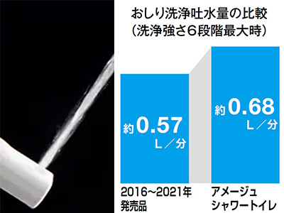 お尻洗浄吐水量の比較(洗浄強さ6段階最大時)